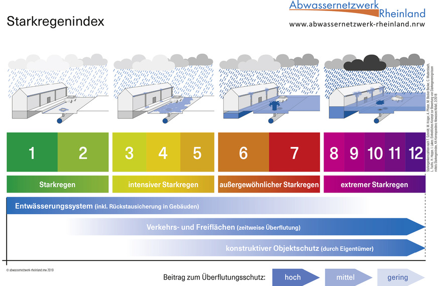 B Regenereignisse in 12 Stufen: Diese Klassi­fizierung zeigt der Stark­regenindex, der von Prof. Dr.-Ing. Theo G. Schmitt entwickelt wurde.
