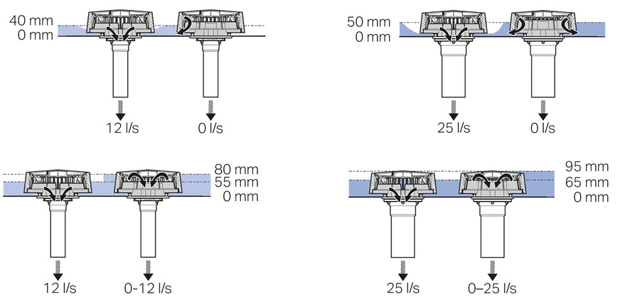 Bei dem 12-l-System (links) bzw. dem 25-l-System (rechts) wird das Niederschlagswasser durch den Dachwassereinlauf bis zu einer Wasserstandhöhe von max. 55 mm bzw. 65 mm über das Hauptentwässerungssystem abtransportiert. Bei einer Wasserstandhöhe über 55 mm bzw. 65 mm tritt der separate Notüberlauf in Aktion (im Bild jeweils links der Hauptüberlauf und rechts der Notüberlauf). Dann erreichen Haupt- und Notüberlaufsystem zusammen ihre Höchstleistung von bis zu 24 l/s bzw. 50 l/s bei einer Stauhöhe von 80 mm bzw. 95 mm.