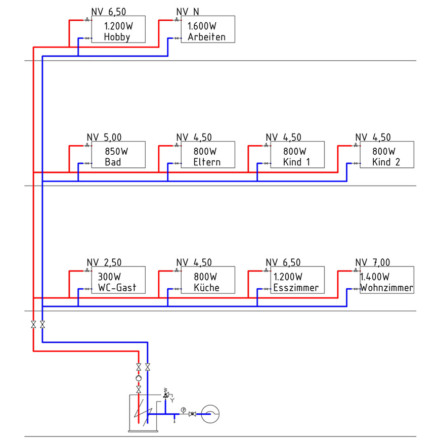 In einer Heizungsanlage bekommt ein pumpennaher Heizkörper mit kleiner Leistung von 300 W eine andere Ventileinstellung als ein entfernter mit hoher Leistung von 1600 W.