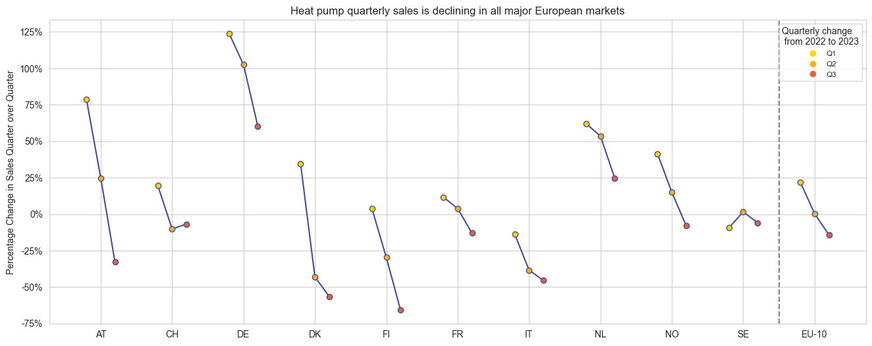 Trends beim Absatz von Wärmepumpen für Raumheizung und Warmwasser pro Land und Quartal 2022–2023