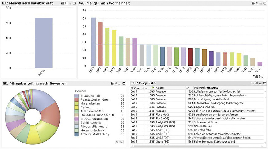 Projektübergreifende Auswertungen ermöglichen Aussagen zur Dauer von Mängelbehebungen, Mängelanfälligkeit von Bauteilen und Leistungen oder zur Zuverlässigkeit von Subunternehmen.