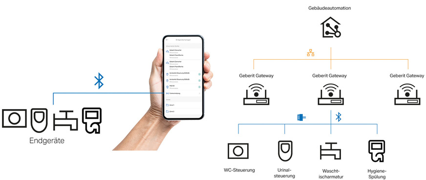 Links: In der Regel können elektronische Steuerungen (WC, Urinal und Waschtisch) und Hygienespülungen per App nur einzeln angesteuert und ausgelesen werden. Rechts: Mit Geberit Connect steht ein flexibles, zukunftssicheres System mit vielfältigen Produkten zur Verfügung, das zahlreiche Nutzungsmöglichkeiten bietet. Wichtigste Systemkomponente ist das Gateway.