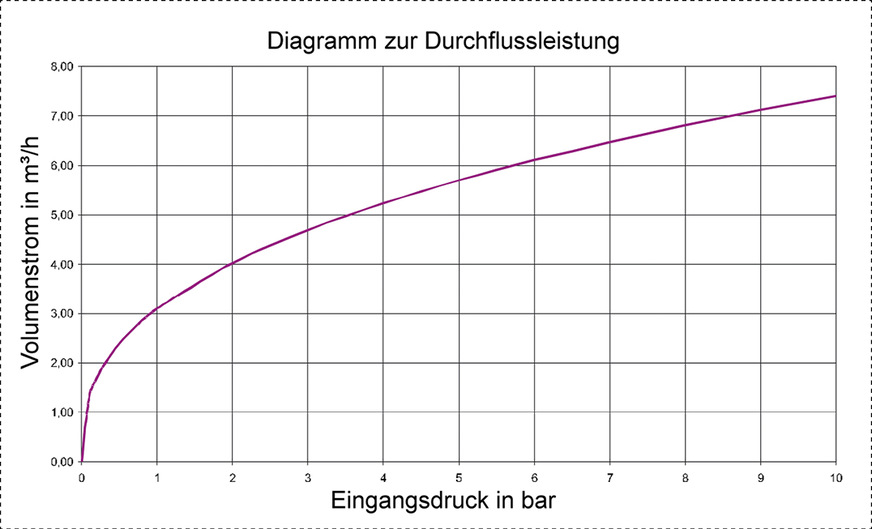 Dieses Diagramm zum Betrieb einer TAS macht deutlich, dass diese in Abhängigkeit vom Druck durchströmt wird. Davon hängt logischerweise auch die Kühlleistung ab.