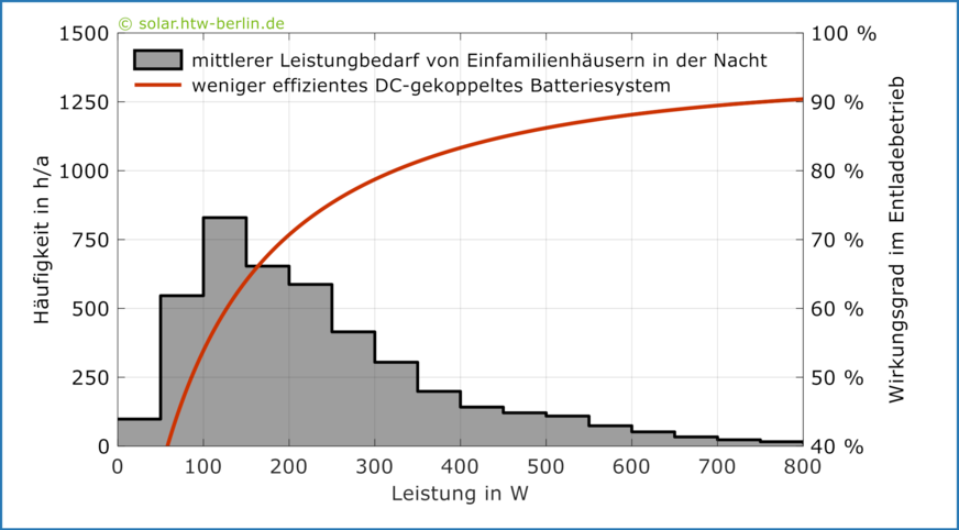 Mittlere Häufigkeitsverteilung des Stromverbrauchs von 28 Einfamilienhäusern während der Nacht und Wirkungsgradkennlinie eines weniger effizienten Hybridwechselrichters im Leistungsbereich unter 800 W.