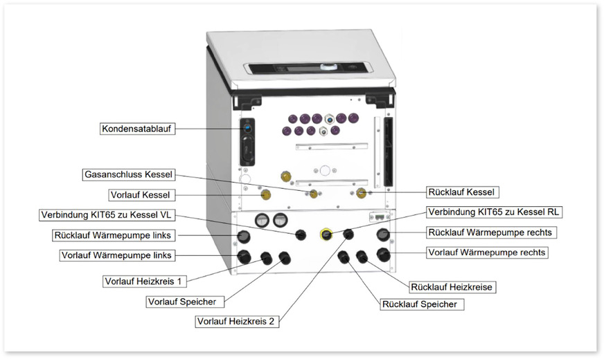 Das Kit 65 wird beim ­Kesseltausch an die vor­handenen Anschluss­stellen montiert, wodurch Hydraulik und Regelung für die spätere Anbindung der Wärmepumpe vor­bereitet ­werden. Beidseitig ausrichtbare ­Komponenten und abnehm­bare ­Seitenwände vereinfachen die Wartung.