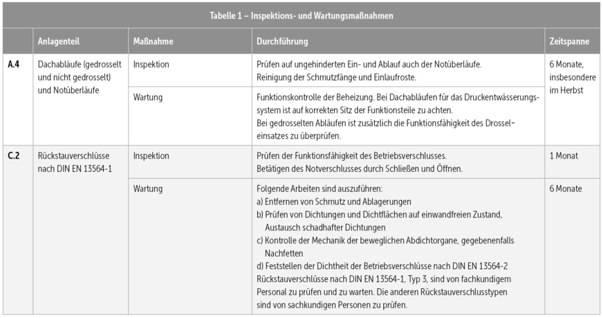 Auszug aus Tabelle&nbsp;1 im Entwurf der DIN&nbsp;1986‑3, in der die erforderlichen Inspektions- und Wartungsmaßnahmen aufgeführt sind.