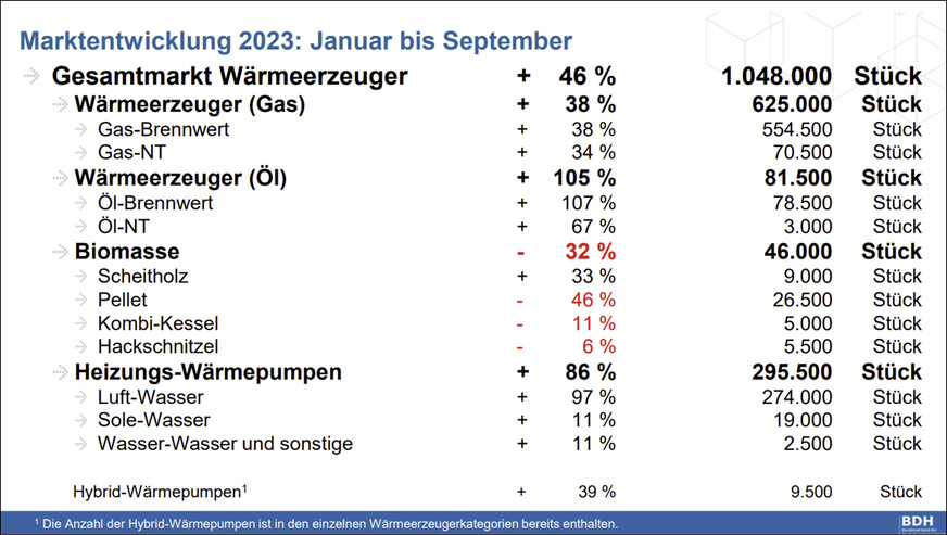 Für die ersten drei Quartale 2023 weist die Statistik noch eine vergleichsweise hohe Verkaufszahl von Wärmeerzeugern für Heizöl und Gas aus.