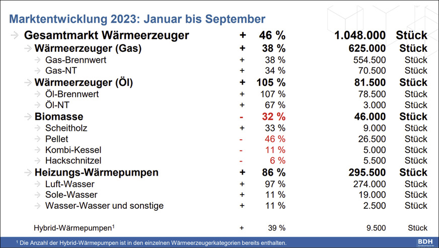 Für die ersten drei Quartale 2023 weist die Statistik noch eine vergleichsweise hohe Verkaufszahl von Wärmeerzeugern für Heizöl und Gas aus.