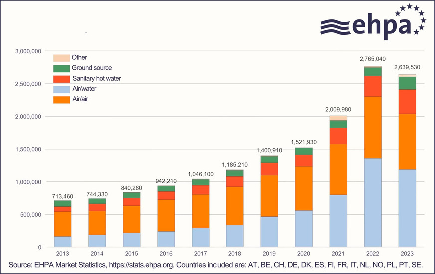 Bild 2 Verkaufszahlen (Herstellerabsatz) für unterschiedliche Wärmepumpentypen im Zeitraum 2013 bis 2023 für 14 europäische Länder, die im Jahr 2023 rund 90 % des europäischen Marktes abdecken.