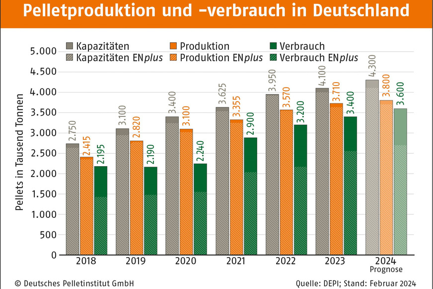 Keine Knappheit: Auch 2024 wird die Pelletproduktion der Prognose nach wieder etwas über dem Verbrauch liegen.