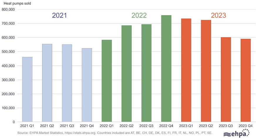 Quartalsweise Absatzzahlen für Wärmepumpen im Zeitraum 2021 bis 2023 für 14 europäische Länder.