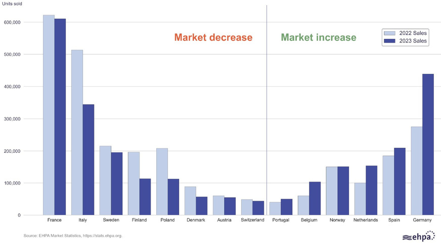 Vergleich der Wärmepumpen-Absatzzahlen in den Jahren 2022 und 2023 in 14 europäischen Ländern, aufgeteilt in schrumpfende und wachsende Märkte.