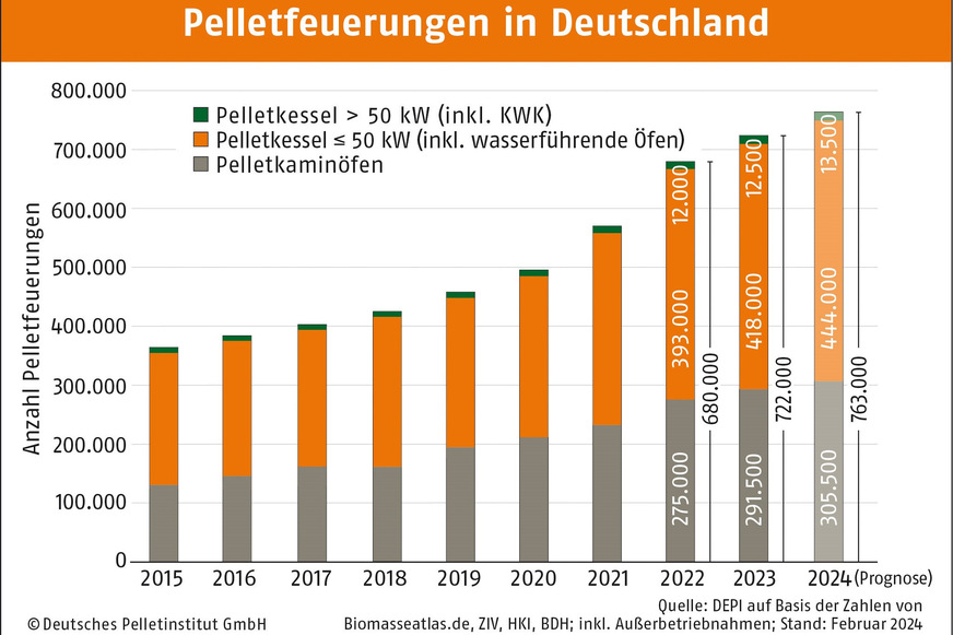 Entwicklung der Anzahl der Pelletfeuerungen insgesamt: 2023 war der Zuwachs im Vergleich zum Vorjahr äußerst bescheiden, wofür die Branche die Politik verantwortlich macht.