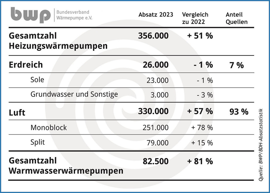 Bild 5 Absatzzahlen für Wärmepumpen in Deutschland im Jahr 2023: Die Nachfrage hat sich noch weiter in Richtung Luft/Wasser-Wärmepumpen und hier zur Monoblockbauweise entwickelt.