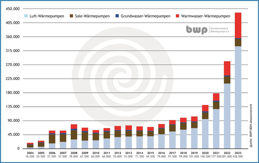 Bild 2 Absatzentwicklung Wärmepumpen in Deutschland von 2004 bis 2023 nach Wärmepumpentypen.Anmerkung zu den Absatzzahlen (nachgetragen, 21.03.2024): Die BDH/BWP-Statistik erfasst mit „in den Markt gebracht“ über detaillierte Meldungen der Hersteller quasi das Verlassen des Werksgeländes und eilt damit den tatsächlichen Installationen voraus. Auch wenn sich der Lagerbestand im Großhandel und bei Handwerksbetrieben ändert, ergeben sich Verschiebungen. In der Branche ist es ein offenes Geheimnis, dass einige Großhändler die Nachfrage im Jahr 2023 deutlich höher eingeschätzt hatten. Im Dezember 2023 lagen die Schätzungen für „Wärmepumpen in Regalen beim Großhandel und bei Heizungsbauern“ zwischen 65 000 bis 80 000 Stück. Zudem wurden Anfang 2023 Wärmepumpen ausgeliefert, die die Kunden schon gerne vor dem Jahreswechsel 2022/23 in Betrieb genommen hätten. Diese Verschiebungen erklären einen Teil der Diskrepanz zwischen Absatzrekord und Unzufriedenheit über die stockende Nachfrage bei den Herstellern.