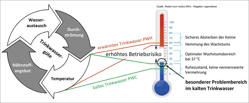 A Einflussfaktoren auf die Trinkwassergüte.