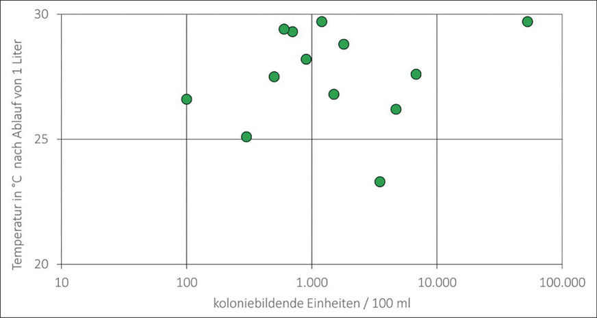 B Beprobungsergebnisse: Zusammenhang zwischen der Temperatur des „kalten“ Trinkwassers nach Ablauf von 1 l Wasser und einer endständigen Kontamination mit Legionellen.