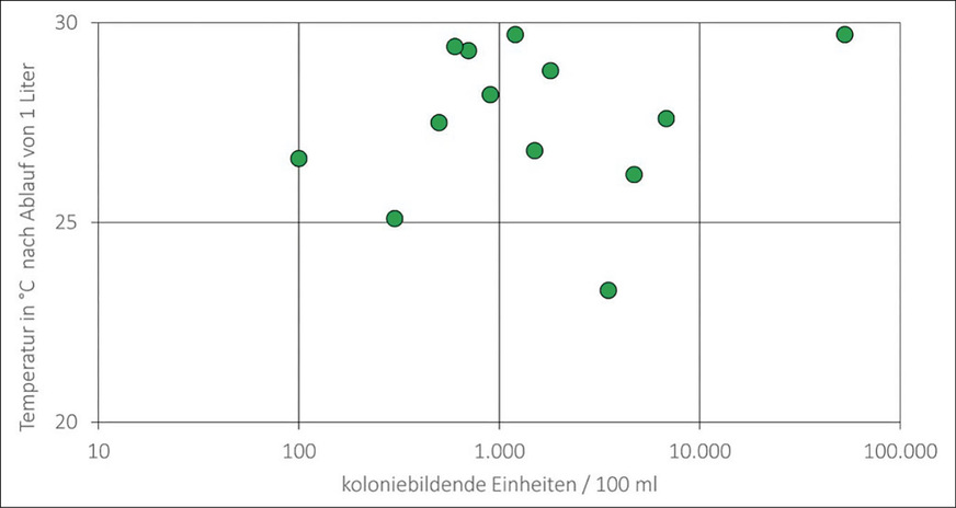 ­B Beprobungsergebnisse: Zusammenhang zwischen der Temperatur des „kalten“ ­Trinkwassers nach Ablauf von 1 l Wasser und einer endständigen Kontamination mit ­Legionellen.