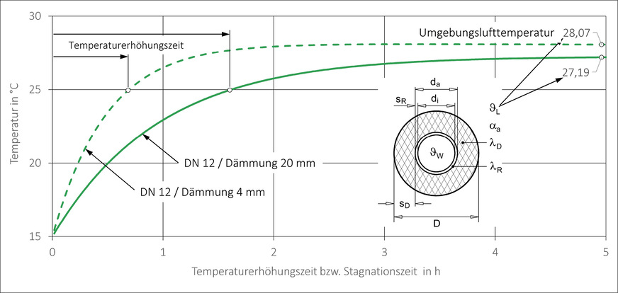 C Einfluss der Dämmung auf die Temperaturerhöhungszeit und auf die Lufttemperatur in der Installationsvorwand nach einer Stagnationszeit von fünf Stunden.