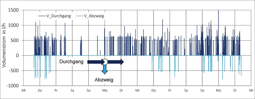 E Messwerte für den Volumenstrom in der Stockwerksverteilungsleitung (Durchgang) und im Abzweig zur betrachteten Stockwerksinstallation.