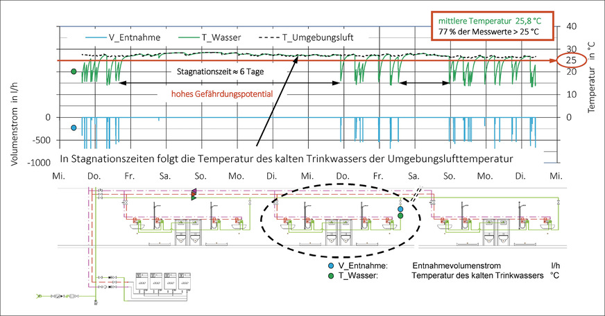 G Temperaturverlauf des kalten Trinkwassers in einer Reiheninstallation in Abhängigkeit von der Wasserentnahme.