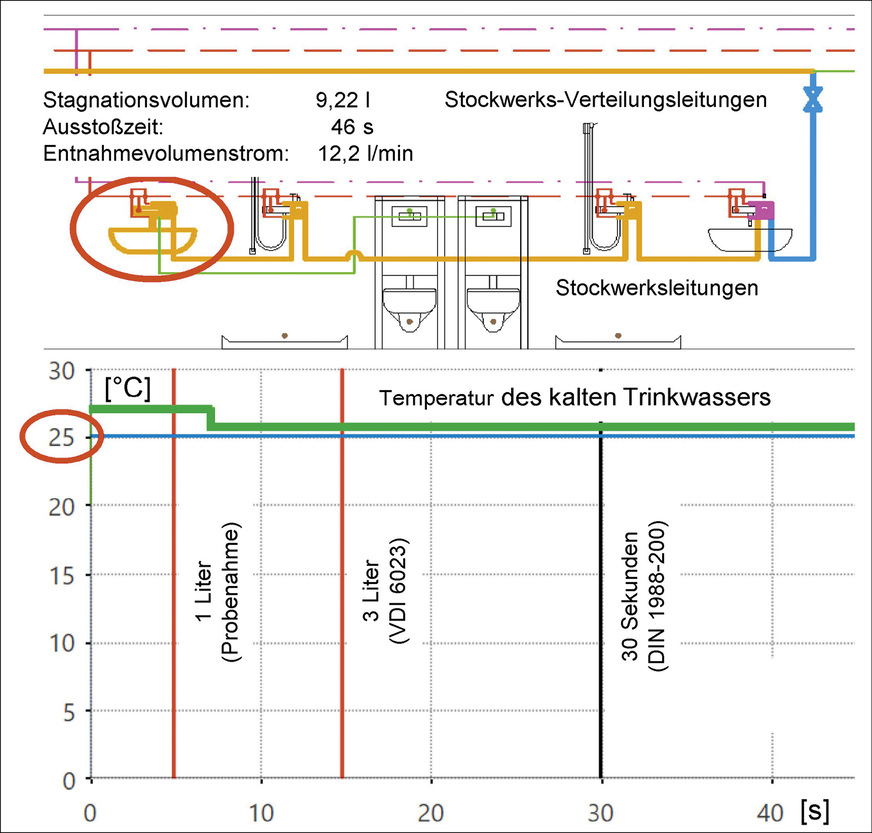 H Berechnetes Temperaturzapfprofil nach einer Stagnationszeit von fünf Stunden an der markierten Entnahmearmatur (Entnahmevolumenstrom bei Ruhedruck: 12,2 l/min).