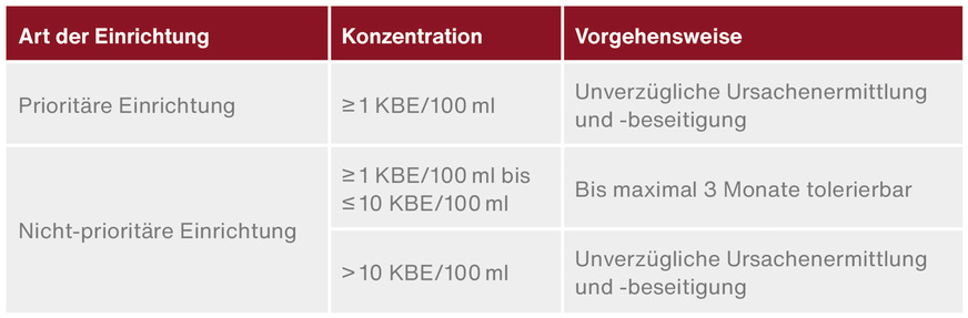 E Die Zielwerte für ­Pseu﻿domonas aeruginosa in unterschiedlichen Ein­richtungen.