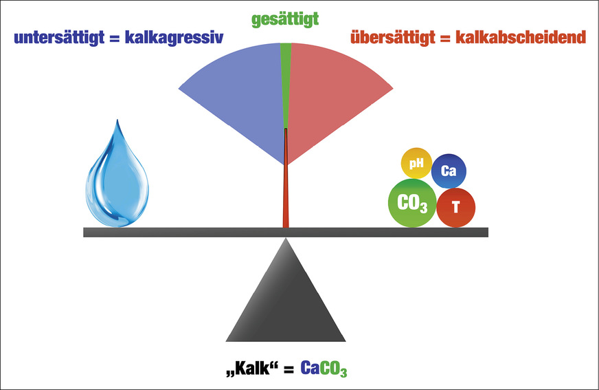 Lässt sich auf Grundlage der Wasseranalyse das Kalk-Kohlensäure-Gleichgewicht ­bestimmen, so kann vorhergesagt werden, ob das Risiko für Kalkausfall besteht. Als&nbsp;Orientierungsgröße ist das Kalk-Kohlensäure-Gleichgewicht unverzichtbar, für Annahmen hinsichtlich der Intensität von Kalksteinbildung bedarf es weiterer ­wasserchemischer Modellannahmen.