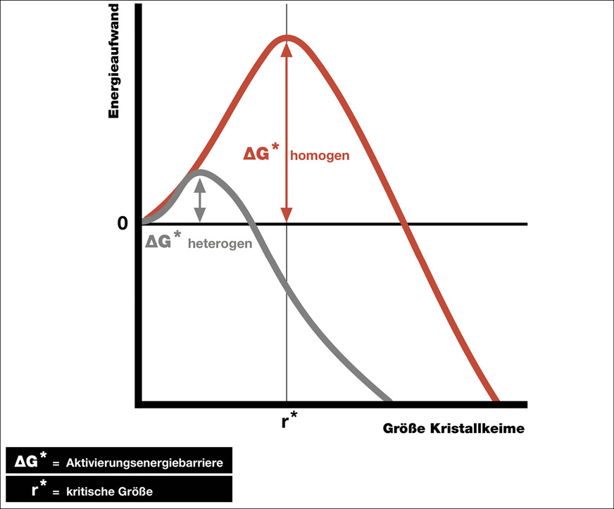 Der Einsatz eines Katalysators (heterogene Kalkkristallbildung) bewirkt einen verkürzten und für die gezielte Kalkkristallbildung optimierten Reaktionsprozess. Katalysator-Granulat, wie es in den Kalkschutzanlagen Biocat als Wirkeinheit ­genutzt wird, ruft gezielt die Bildung von ­Kalkkristallen hervor, die aufgrund ihrer Ober­flächeneigenschaft besser als jede andere in der Trinkwasser-Installation zur Verfügung stehende Oberfläche dafür geeignet sind, überschüssige Calcium- und Carbonationen in hartem Wasser an sich zu binden. So lange, bis sich das Kalk-­Kohlensäure-Gleichgewicht eingestellt hat, ­erfolgt der Kalkausfall im weiteren Verlauf vor­rangig an diesen Kalkkristallen.