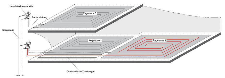 Auf welche Weise sich Heizkreise anbinden lassen, erläutert die systematische Darstellung.