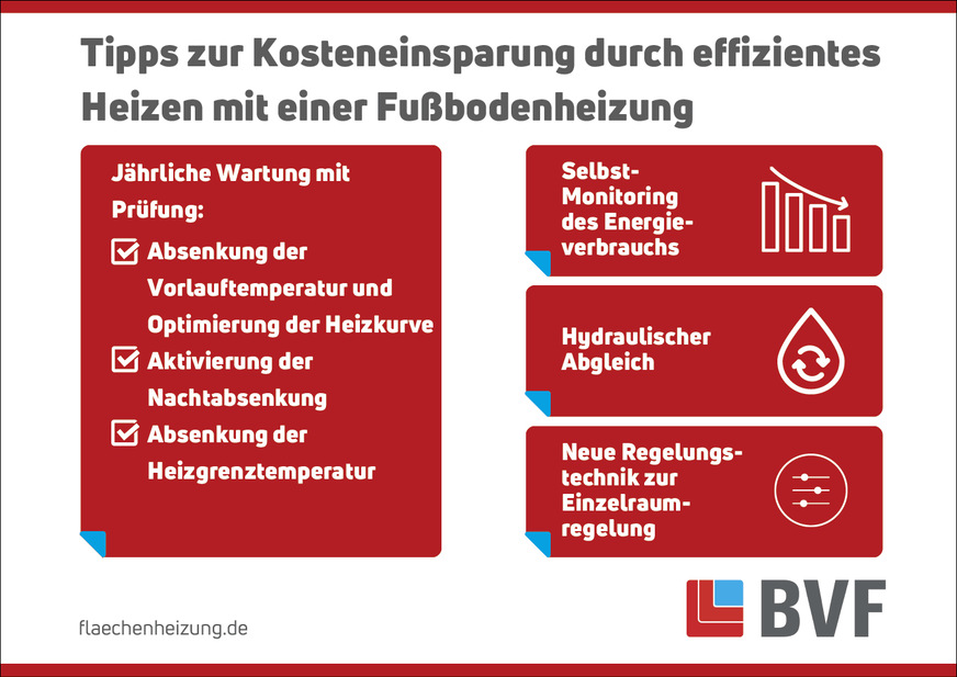 ﻿Der Bundesverband Flächenheizungen und ­Flächenkühlungen empfiehlt folgende ­Maßnahmen, die einen effizienten Betrieb von Fußbodenheizungssystemen unter­stützen können.