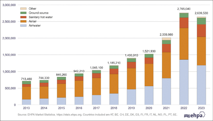 Das Säulendiagramm veranschaulicht die Verkaufszahlen der Hersteller. Es handelt sich um den Absatz unterschiedlicher Wärmepumpentypen im Zeitraum 2013 bis 2023 für 14 europäische Länder, die im Jahr 2023 rund 90 % des europäischen Marktes abdecken.