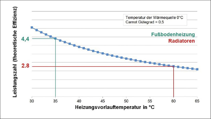 Die Darstellung der Beziehung zwischen JAZ und Systemtemperatur von Fußbodenheizungen und Radiatoren verdeutlicht die Effizienz der Flächenheizung.