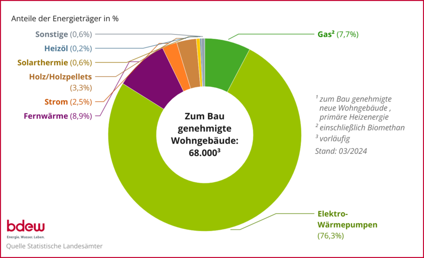 Beheizungsstruktur im Wohngebäude-Neubau1) auf Basis der zum Bau genehmigten Wohngebäude im Jahr 20233).