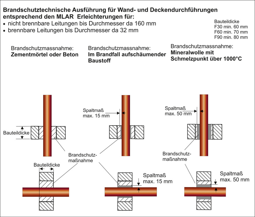 A Wand- und Deckendurchführungen nach den Erleichterungen der MLAR, ­Abschnitt 4.3, für nichtbrennbare und brennbare Rohre.
