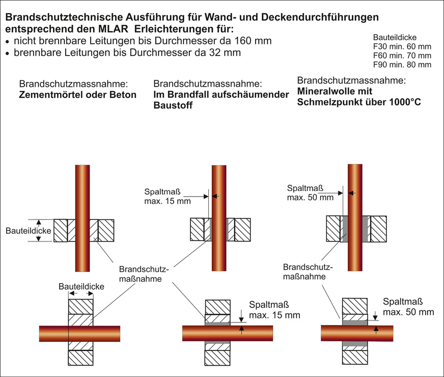 A Wand- und Deckendurchführungen nach den Erleichterungen der MLAR, Abschnitt 4.3, für nichtbrennbare und brennbare Rohre.