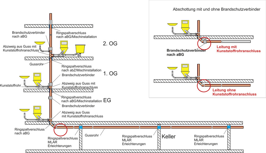 B Kellerleitung mit Rohrdurchführungen nach den Erleichterungen der MLAR und Fallleitung mit Brandschutzver­bindern (Anlehnung z. B. an aBG des Herstellers UBA Tec, die Einbaubedingungen sind der jeweiligen aBG zu entnehmen).