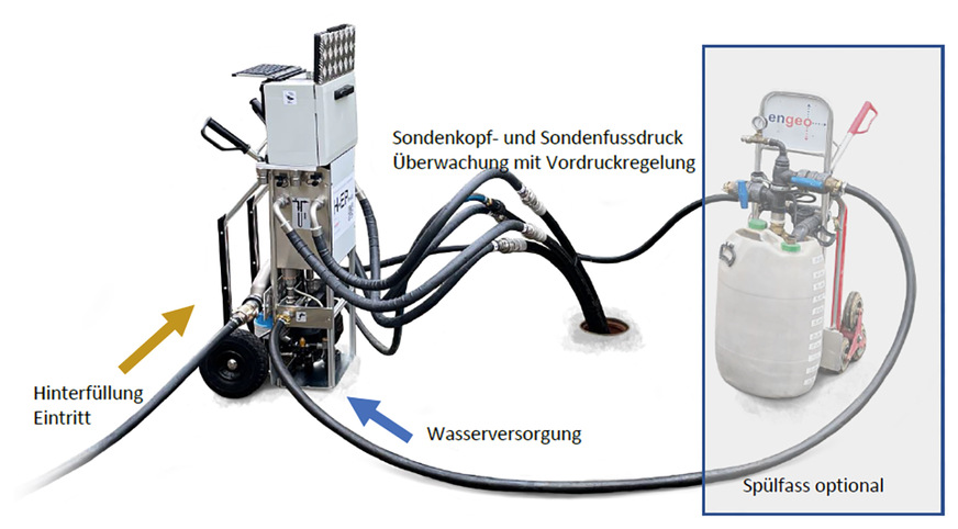 Der „All-in-one“-Automat für die EWS-Hinterfüllung, Protokollierung und Prüfung nach den Vorgaben der SIA 384/6:2021. Besonders gelobt wird die Einfachheit der Bedienung, auch für Nutzer ohne Vorkenntnisse.