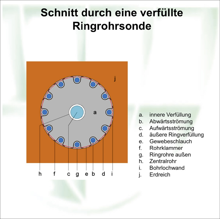 Die Anordnung der Ringrohre innerhalb eines durchlässigen Gewebeschlauches kommt der idealen Anordnung in einem Bohrloch sehr nahe. Wichtig ist, den Verfüllvorgang im laminaren Fließbereich zu halten.