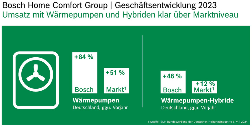 Bosch hat bei den Wärmepumpen-Gas-Hybridsystemen Marktanteile gewonnen. Der Hybridmarkt ist allerdings erst im Entstehen.