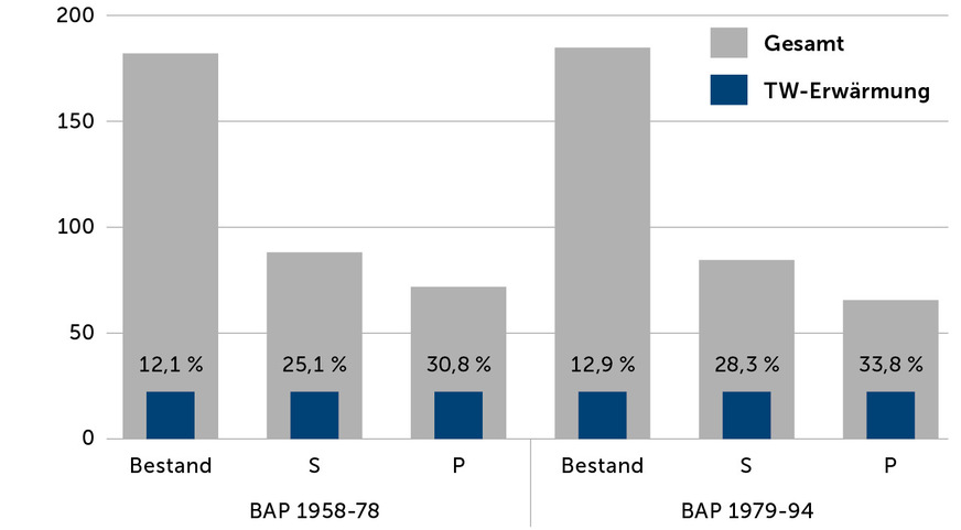 Einfluss des Sanierungsstandes auf den Nutz­energiebedarf und den Anteil der Trinkwassererwärmung am Gesamtenergieverbrauch mittelgroßer Mehrfamilienhäuser aus zwei Bau­altersperioden (BAP). S steht für eine Sanierung der Gebäudehülle mit Komponenten nach Neubaustandard des GEG und P für eine Sanierung mit Passivhauskomponenten.