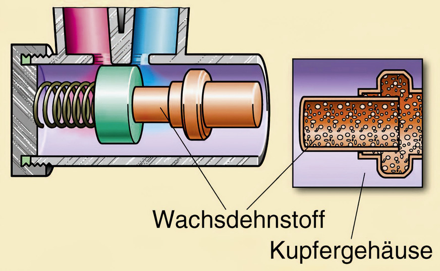Funktionsschema zur thermostatischen Regelung der Temperatur mittels Dehnstoffelelement.