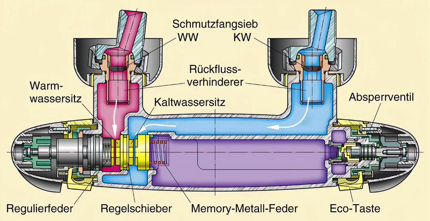Schnittzeichnung einer Thermostatbatterie