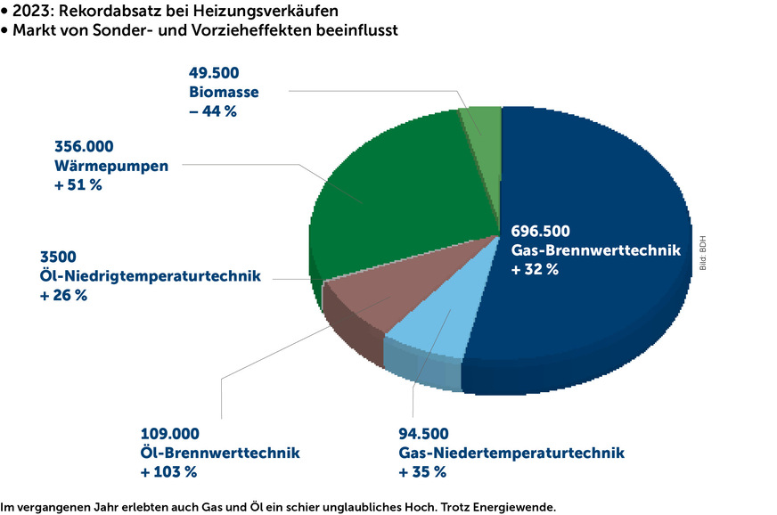 Im vergangenen Jahr erlebten auch Gas und Öl ein schier unglaubliches Hoch. Trotz Energiewende.