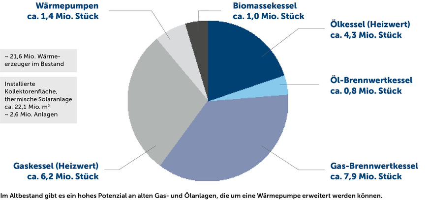 Im Altbestand gibt es ein hohes Potenzial an alten Gas- und Ölanlagen, die um eine Wärmepumpe erweitert werden können.