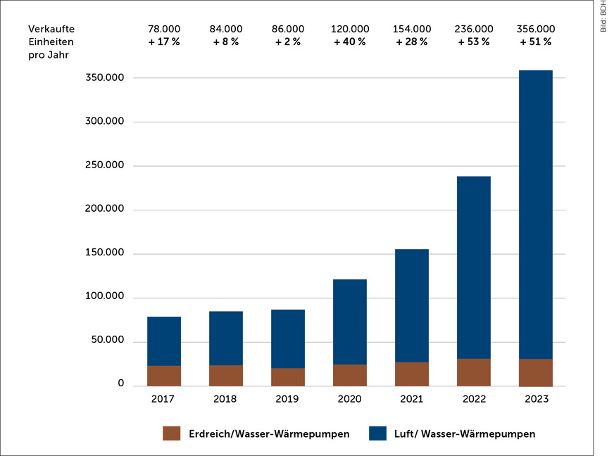 2023 war ein Rekordjahr für die Wärmepumpe. Letztlich wurden allerdings nur 12.000 Hybridwärmepumpen abgesetzt.