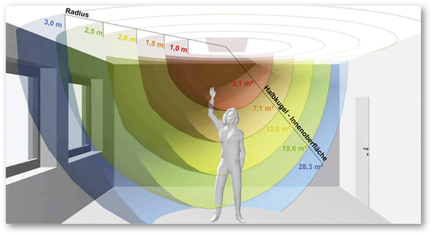 Im Projekt IR Bau 2 geht es auch darum, wie die von Personen unterschiedlich empfundene thermische Behaglichkeit in infrarot beheizten Räumen bei der Planung und im Betrieb berücksichtigt werden kann.