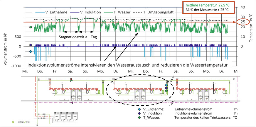 B Temperaturverlauf des kalten Trinkwassers in einer Installation mit Strömungsteilern in Abhängigkeit von der Wasserentnahme und den Induktionsvolumenströmen.