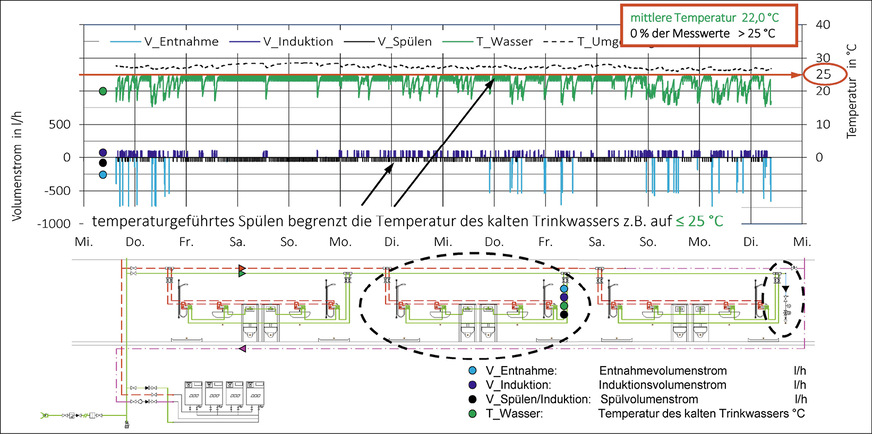 C Temperaturverlauf des kalten Trink­wassers in ­einer Installation mit Strömungs­teilern in Abhängigkeit von der Wasser­entnahme, den Induktions- und den Spülvolumenströmen.