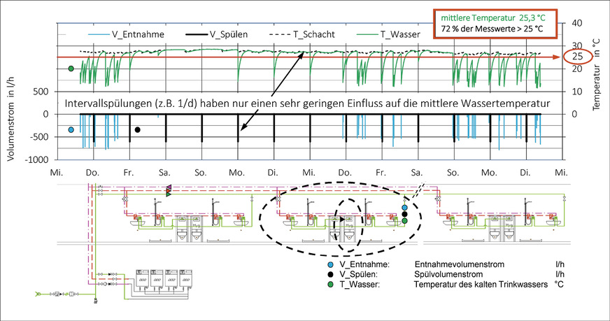 D Temperaturverlauf des kalten Trinkwassers in einer Reiheninstallation in Abhängigkeit von der Wasserentnahme und einer einmal täglich durchgeführten Intervallspülung.